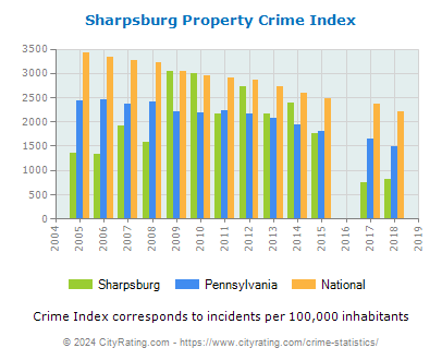 Sharpsburg Property Crime vs. State and National Per Capita