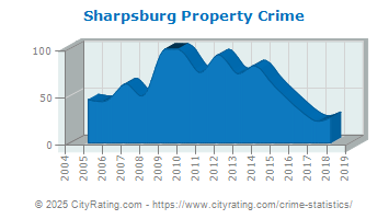 Sharpsburg Property Crime