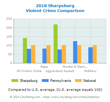 Sharpsburg Violent Crime vs. State and National Comparison