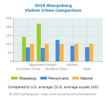 Sharpsburg Violent Crime vs. State and National Comparison