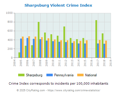 Sharpsburg Violent Crime vs. State and National Per Capita