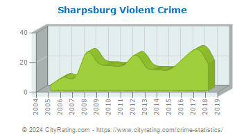 Sharpsburg Violent Crime