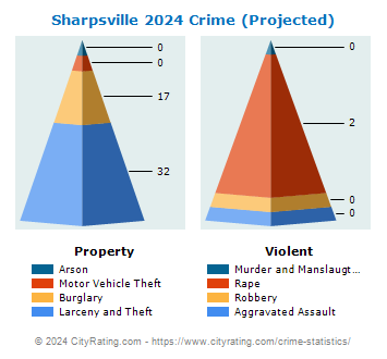 Sharpsville Crime 2024