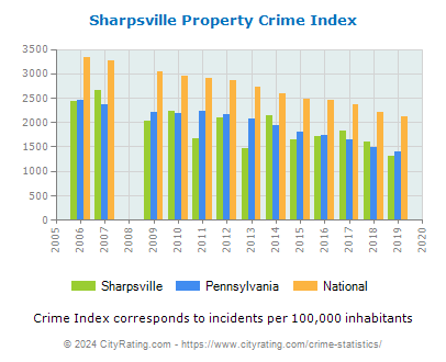 Sharpsville Property Crime vs. State and National Per Capita