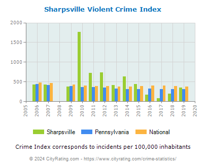 Sharpsville Violent Crime vs. State and National Per Capita