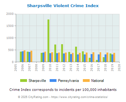 Sharpsville Violent Crime vs. State and National Per Capita