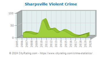 Sharpsville Violent Crime
