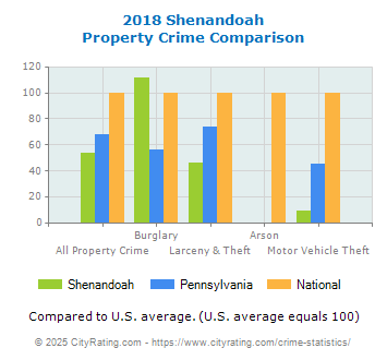 Shenandoah Property Crime vs. State and National Comparison