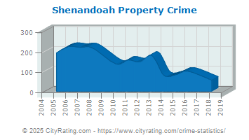 Shenandoah Property Crime