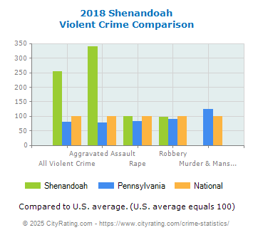 Shenandoah Violent Crime vs. State and National Comparison