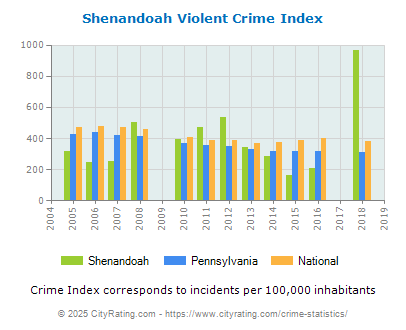 Shenandoah Violent Crime vs. State and National Per Capita