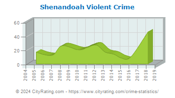 Shenandoah Violent Crime