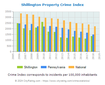 Shillington Property Crime vs. State and National Per Capita