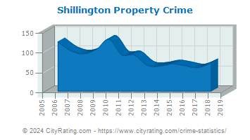 Shillington Property Crime