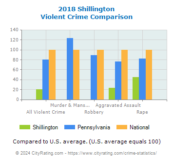 Shillington Violent Crime vs. State and National Comparison