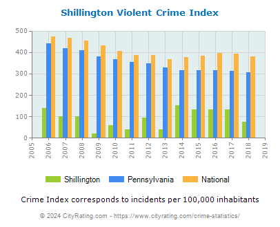 Shillington Violent Crime vs. State and National Per Capita