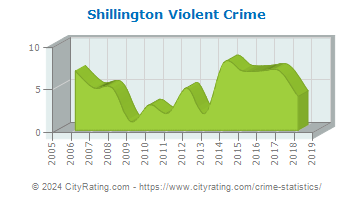 Shillington Violent Crime