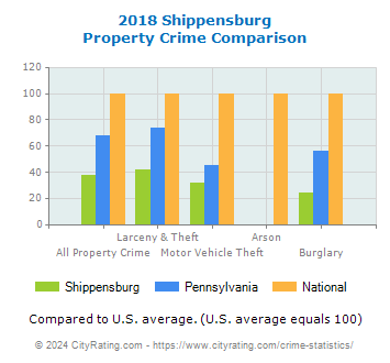 Shippensburg Property Crime vs. State and National Comparison