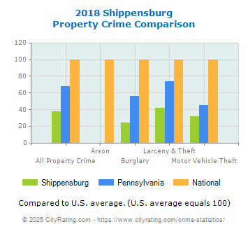 Shippensburg Property Crime vs. State and National Comparison