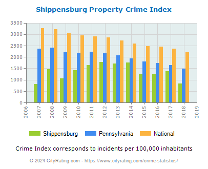 Shippensburg Property Crime vs. State and National Per Capita