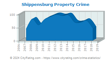 Shippensburg Property Crime