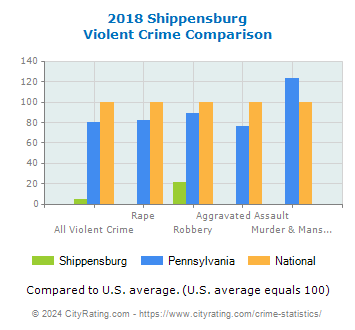 Shippensburg Violent Crime vs. State and National Comparison
