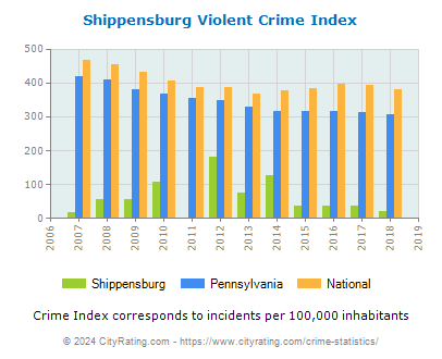 Shippensburg Violent Crime vs. State and National Per Capita