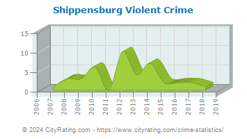 Shippensburg Violent Crime
