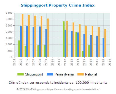 Shippingport Property Crime vs. State and National Per Capita