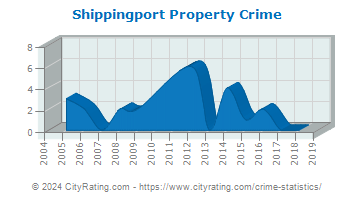 Shippingport Property Crime