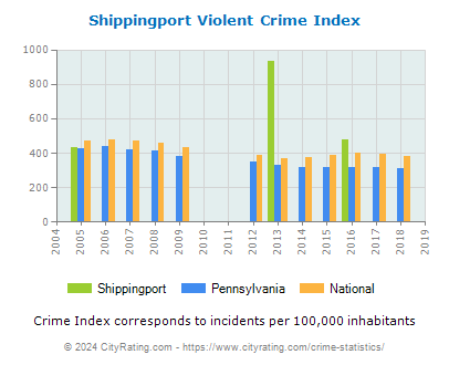 Shippingport Violent Crime vs. State and National Per Capita