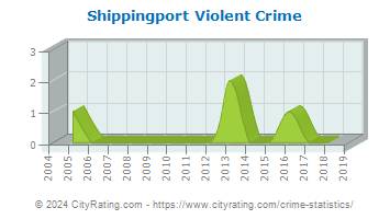 Shippingport Violent Crime