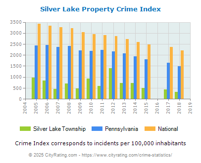 Silver Lake Township Property Crime vs. State and National Per Capita