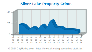 Silver Lake Township Property Crime