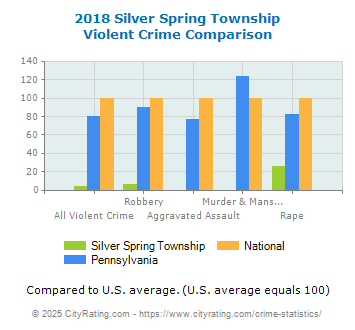 Silver Spring Township Violent Crime vs. State and National Comparison