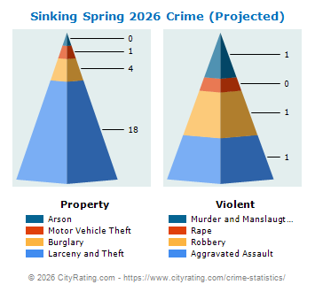 Sinking Spring Crime 2026