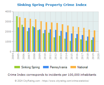 Sinking Spring Property Crime vs. State and National Per Capita