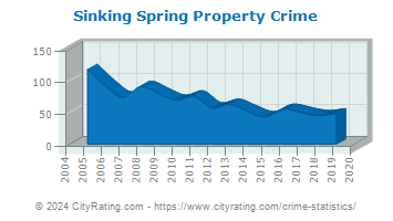 Sinking Spring Property Crime