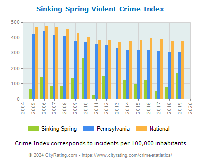Sinking Spring Violent Crime vs. State and National Per Capita