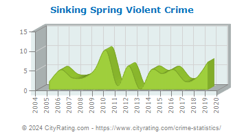 Sinking Spring Violent Crime