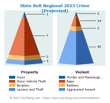 Slate Belt Regional Crime 2023