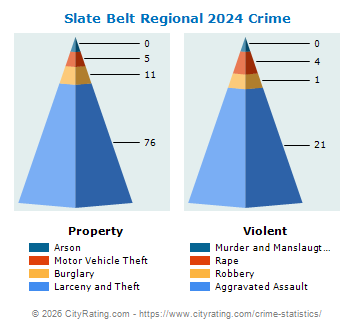 Slate Belt Regional Crime 2024