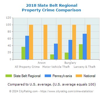 Slate Belt Regional Property Crime vs. State and National Comparison