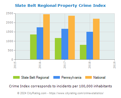 Slate Belt Regional Property Crime vs. State and National Per Capita