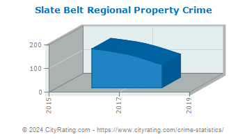 Slate Belt Regional Property Crime