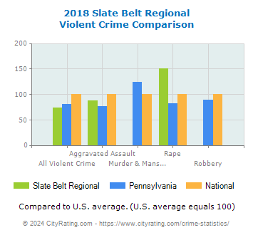 Slate Belt Regional Violent Crime vs. State and National Comparison