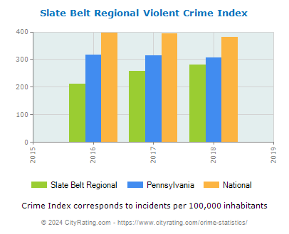 Slate Belt Regional Violent Crime vs. State and National Per Capita