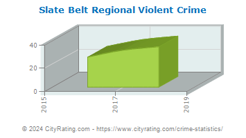 Slate Belt Regional Violent Crime