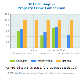 Slatington Property Crime vs. State and National Comparison