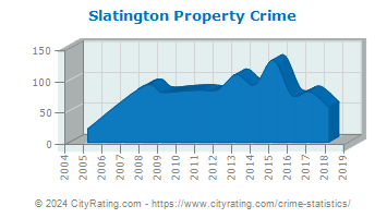 Slatington Property Crime